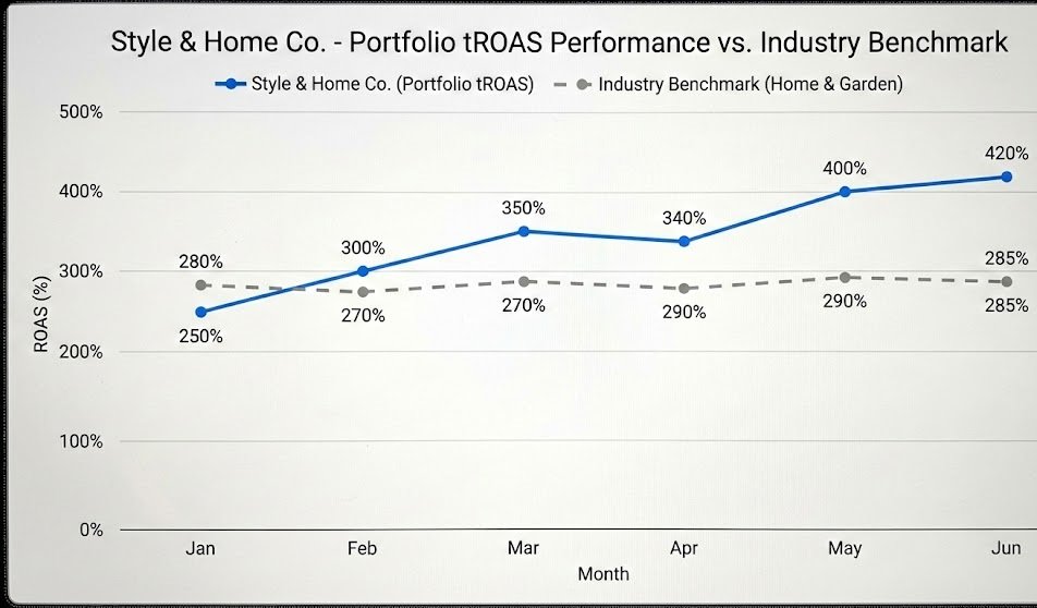 The Best Bidding Strategy: tROAS vs. Portfolio tROAS
